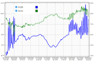 Line graph showing temperature (°F, blue) and relative humidity (%, green) over time in a peanut storage area. Temperature fluctuates, dips, then rises sharply, while humidity increases gradually; both metrics peak toward the end.
