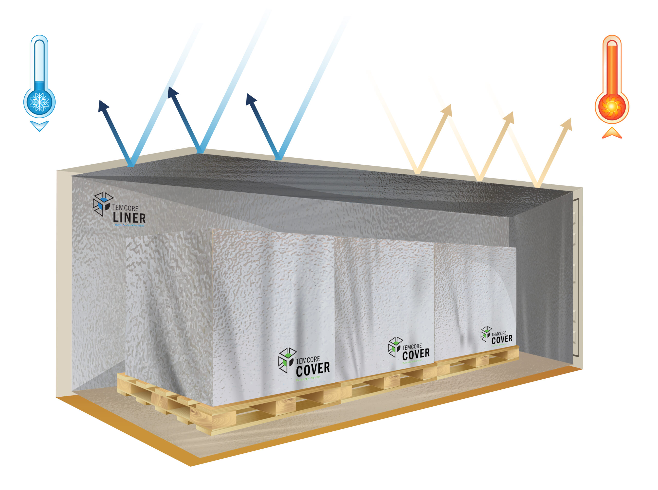 Illustration of pallets covered with thermal covers and placed inside a container lined with thermal liner, showing how to ship containers overseas while protecting cargo—arrows indicate cold entering from the left and heat being reflected on the right.